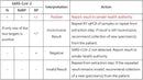 SARS-CoV-2/COVID-19 RT-qPCR Detection Kit - 100 reactions