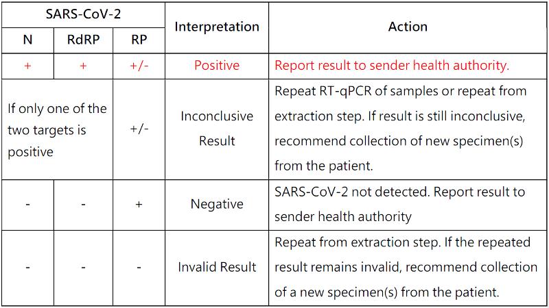 SARS-CoV-2/COVID-19 RT-qPCR Detection Kit - 100 reactions