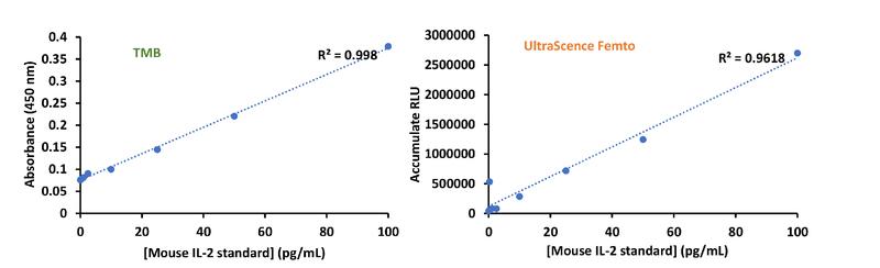 UltraScence Femto Western ECL Substrate - 100ml and 600ml (CCH375-B100ml)