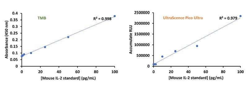 UltraScence Pico Ultra Western ECL Substrate - 100ml and 600ml